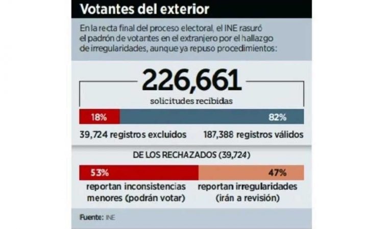 Reintegraría INE a 53% de votantes en exterior