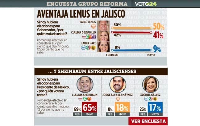 Encuesta Reforma: Aventaja Lemus en Jalisco y Sheinbaum entre jaliscienses