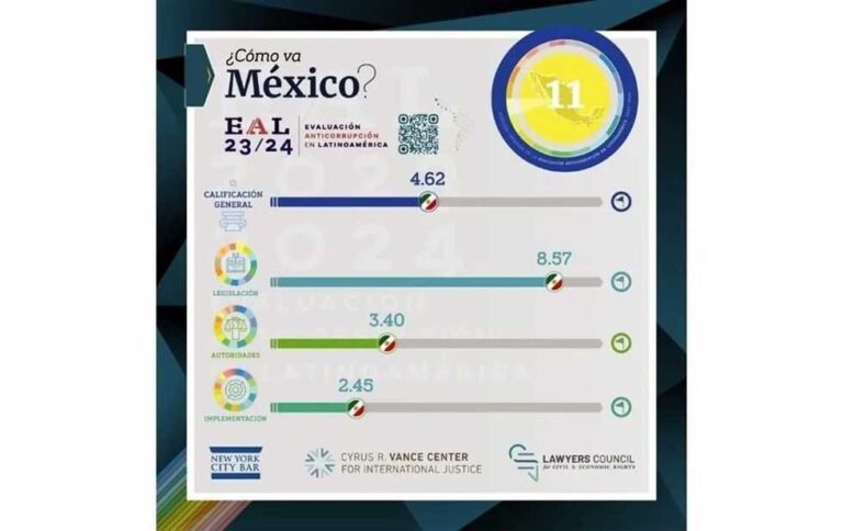 Cae México en capacidad para combatir corrupción