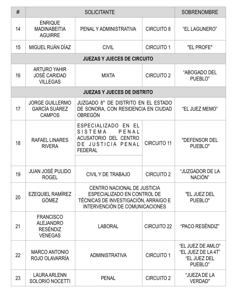 Niega INE apodos a aspirantes en elección judicial