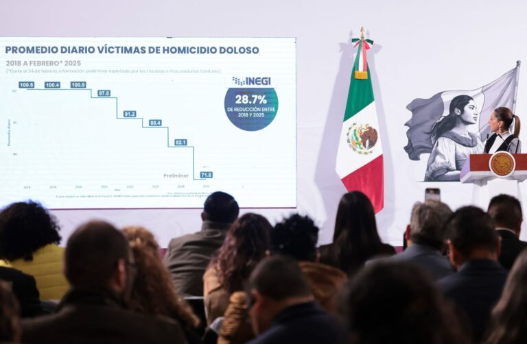 Claudia Sheinbaum destaca reducción de 28.7% en víctimas de homicidio doloso