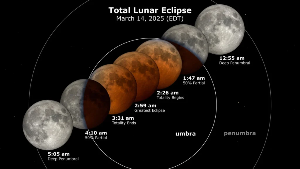 El eclipse lunar total de este jueves: un espectáculo único hasta 2048