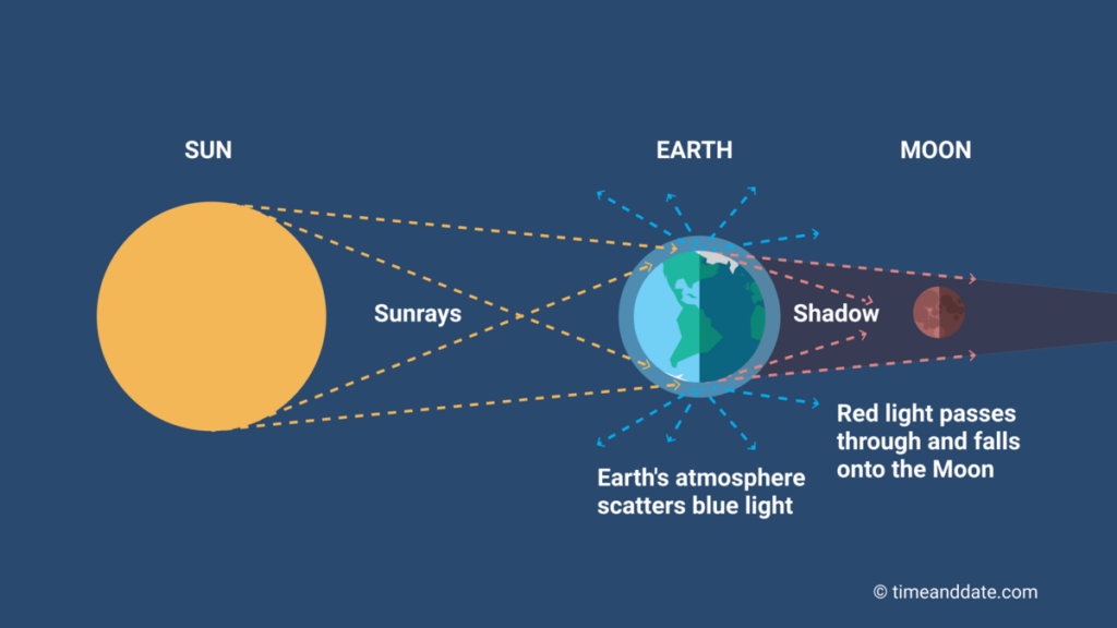 Eclipse total tiñe de rojo la luna en un impresionante espectáculo astronómico