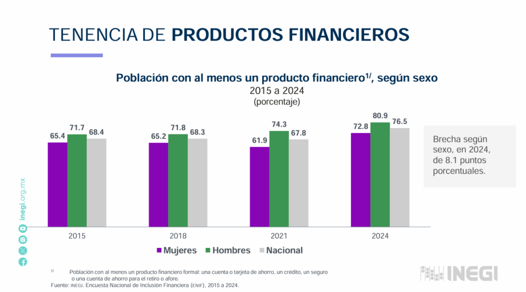 Inclusión financiera en México crece en 2024, pero persisten brechas para grupos vulnerables