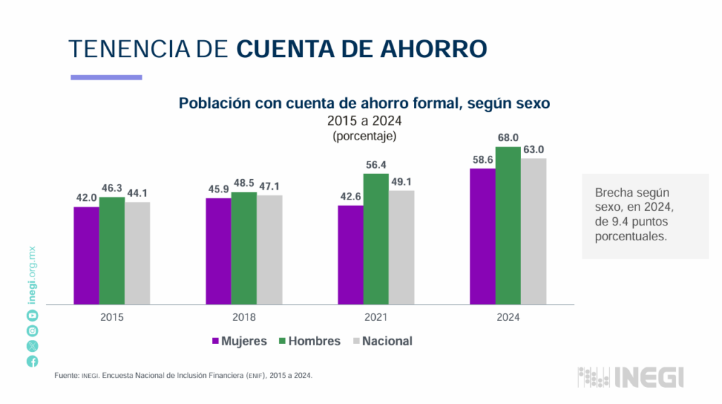 Inclusión financiera en México crece en 2024, pero persisten brechas para grupos vulnerables