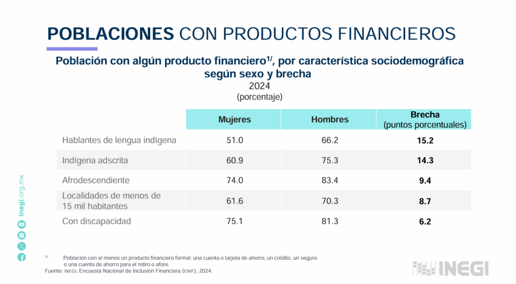 Inclusión financiera en México crece en 2024, pero persisten brechas para grupos vulnerables