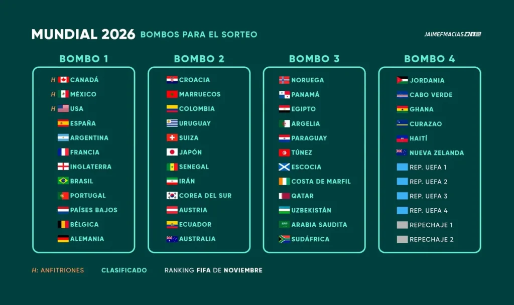 México conocerá posibles rivales para su debut en 2026 1 México conocerá posibles rivales para su debut en 2026