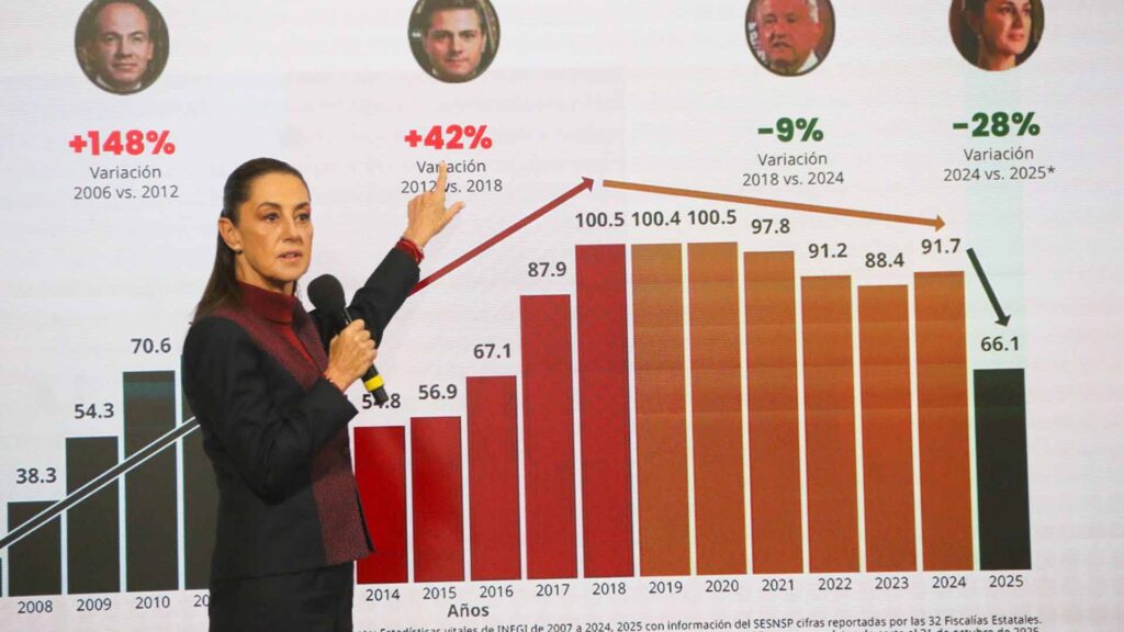 Homicidios bajan 37% en el gobierno de Sheinbaum 2 Homicidios bajan 37% en el gobierno de Sheinbaum