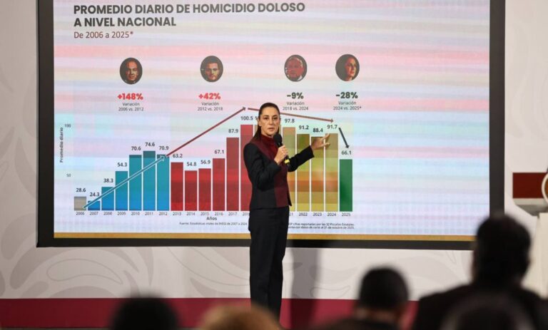 Homicidios bajan 37% en el gobierno de Sheinbaum