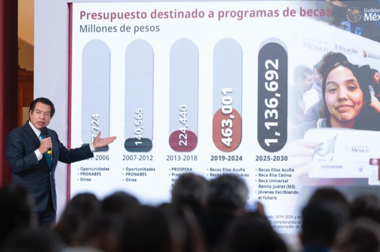 Becas educativas: inversión superará 1.1 billones a 2030