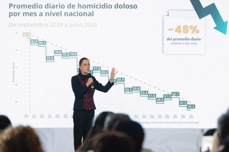 Sheinbaum reporta caída de 48% en homicidios dolosos